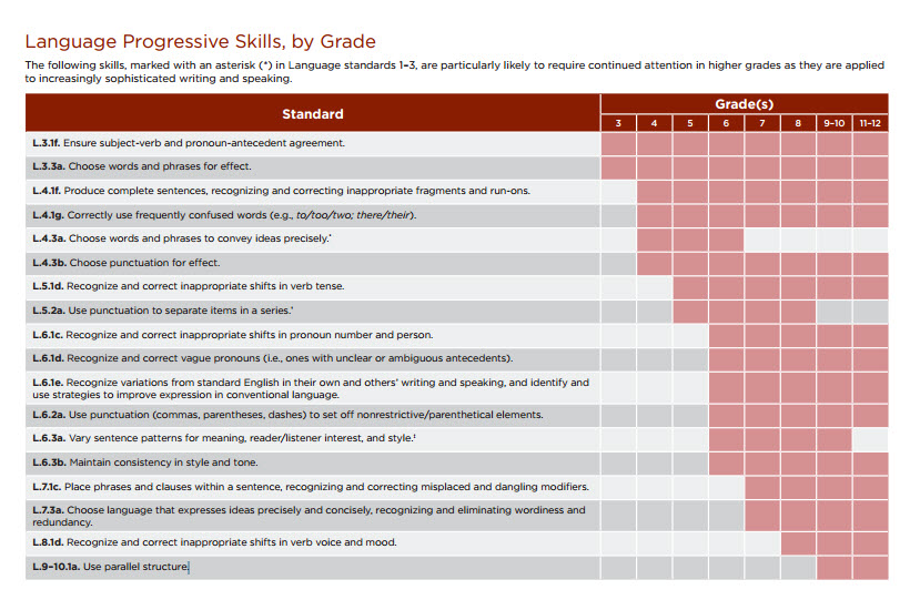 Common Core Standards Chart