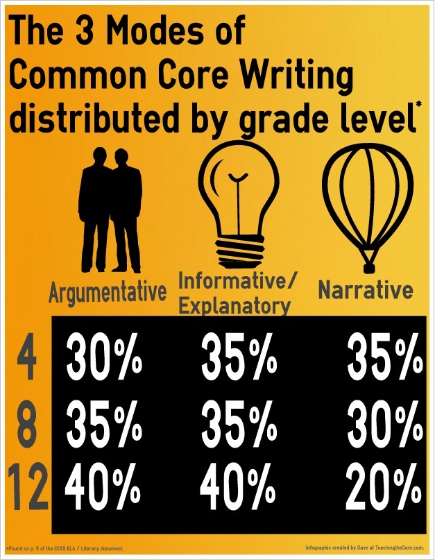 Common Core State Standards: Modes of Writing by Grade Level