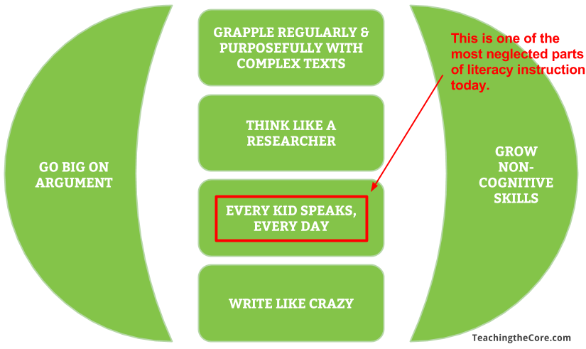 If you've been around for a bit, you'll know that normalizing speaking is one of six elements in the non-freaked out approach to literacy instruction.