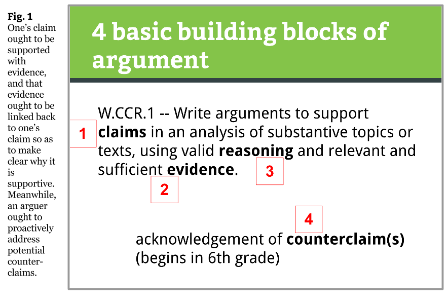 Fig 1 Four Building Blocks of Argument