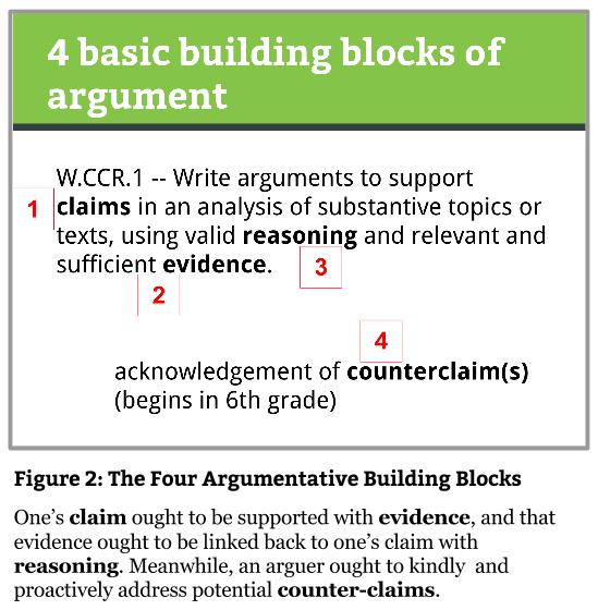 Fig 2 Four Building Blocks of Argument (1)