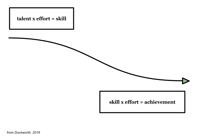 Figure 1: Effort Counts Twice. This is Angela Duckworth's theory on how you get from talent to achievement.