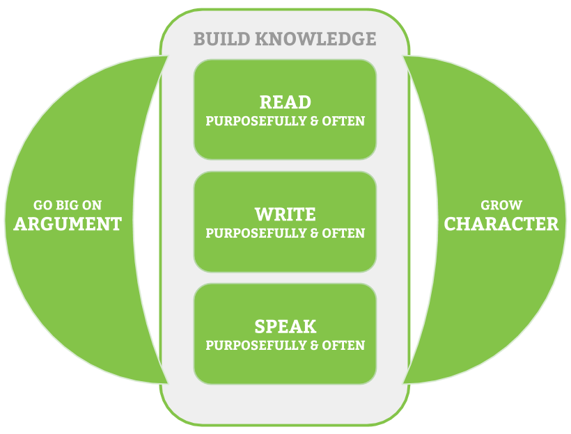 Figure 2: Knowledge-building is inseparable from literacy work.