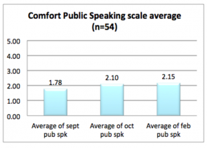 Figure 2: Change in Public Speaking Comfort. 