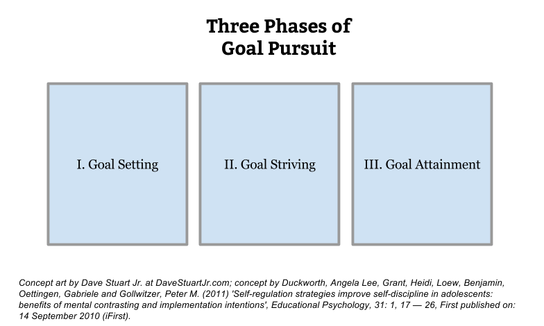 Figure 1: The Three Phases of Goal Pursuit.
