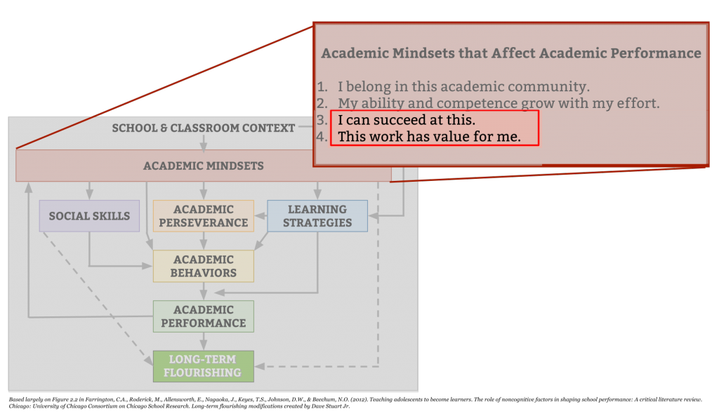 Figure 1: Academic Mindsets 3 and 4 deal with expectancy and value.